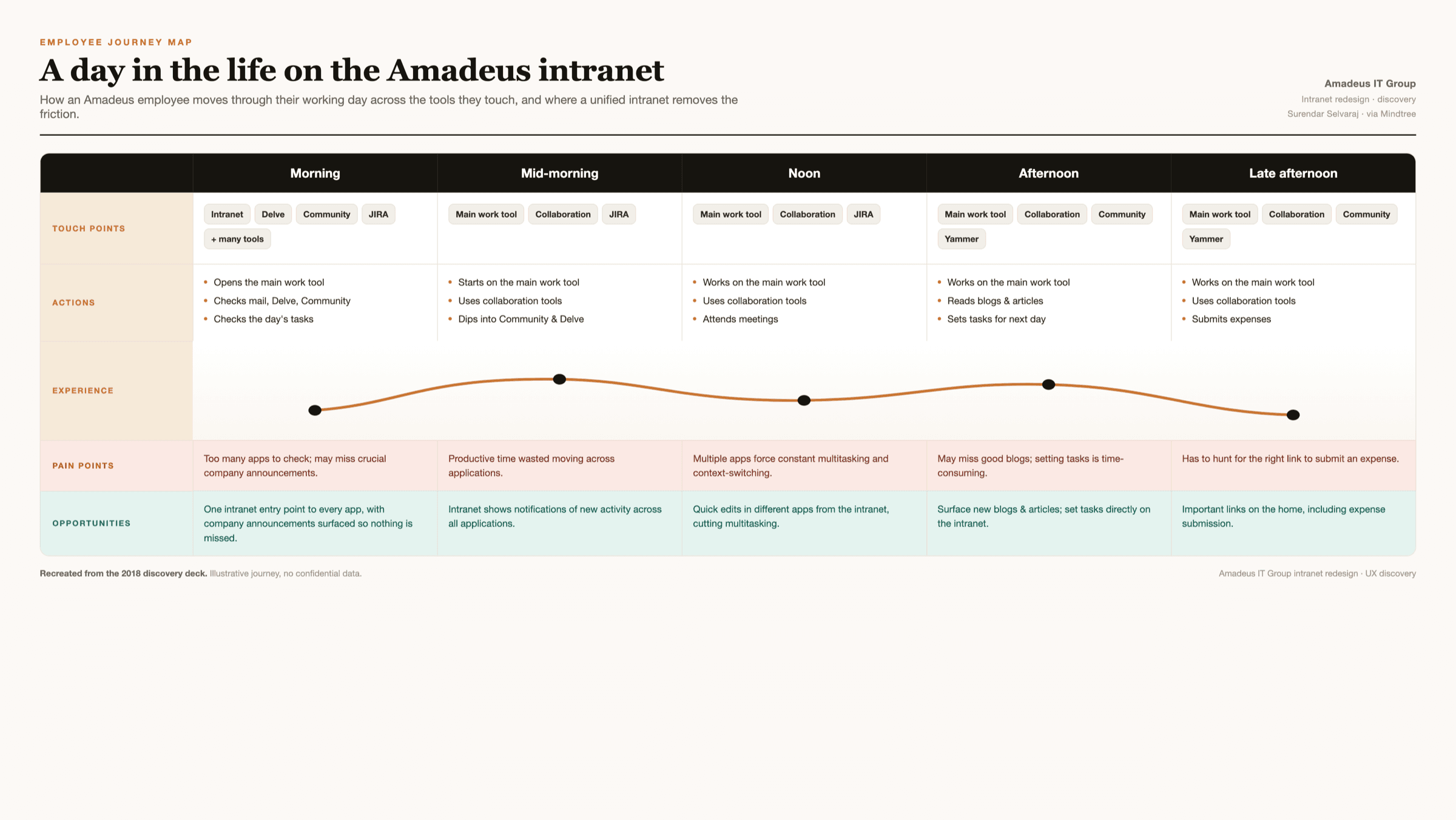 Amadeus employee journey map