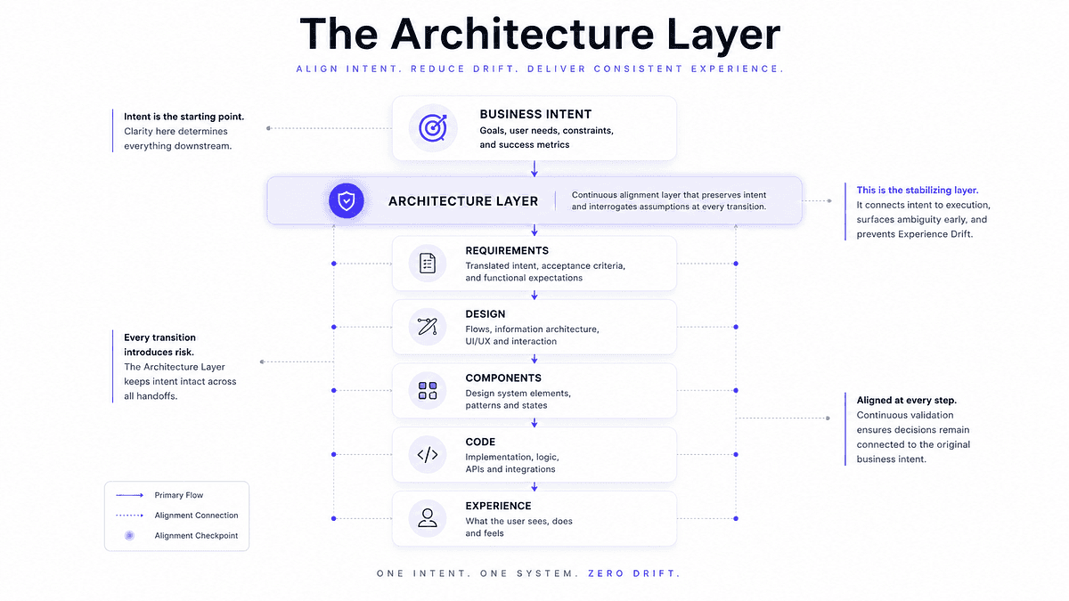How I Use Claude as a UX Architect