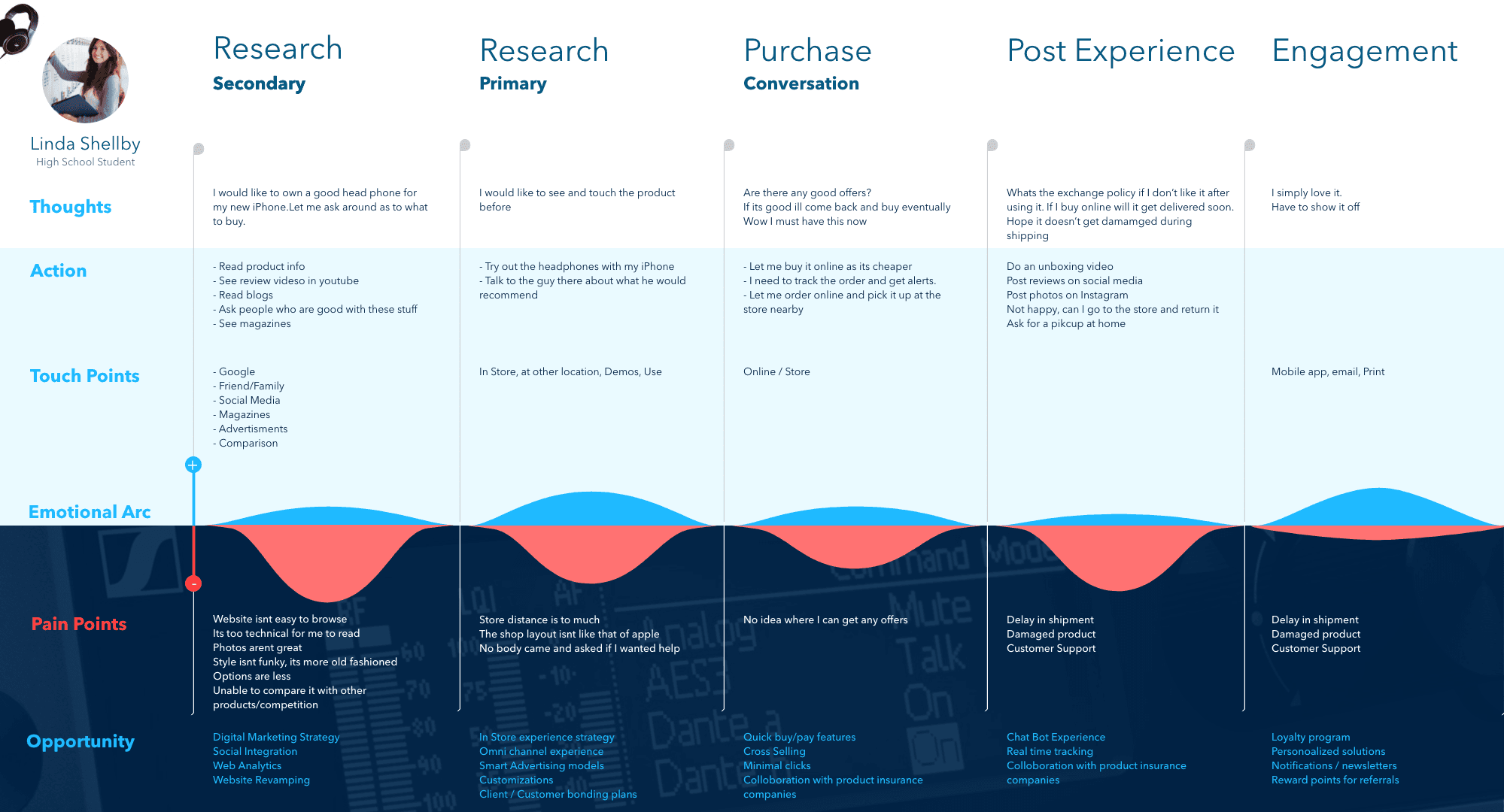 Sennheiser customer journey map