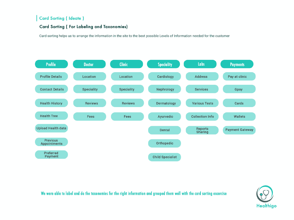 Card sorting into Profile, Doctor, Clinic, Speciality, Labs and Payments