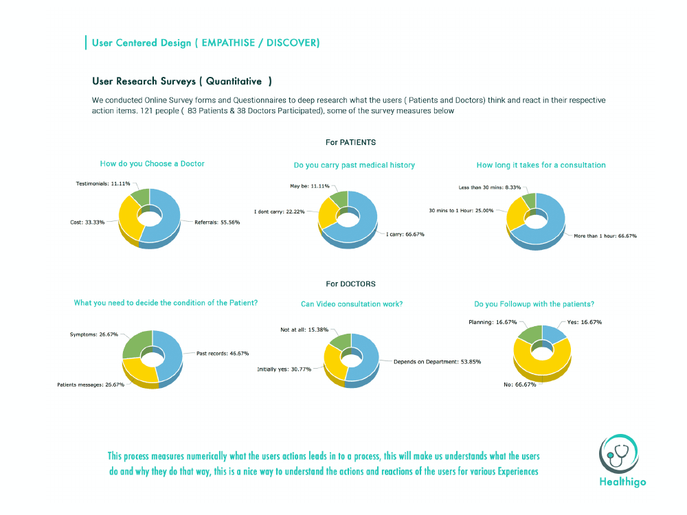 Quantitative user research surveys with patients and doctors