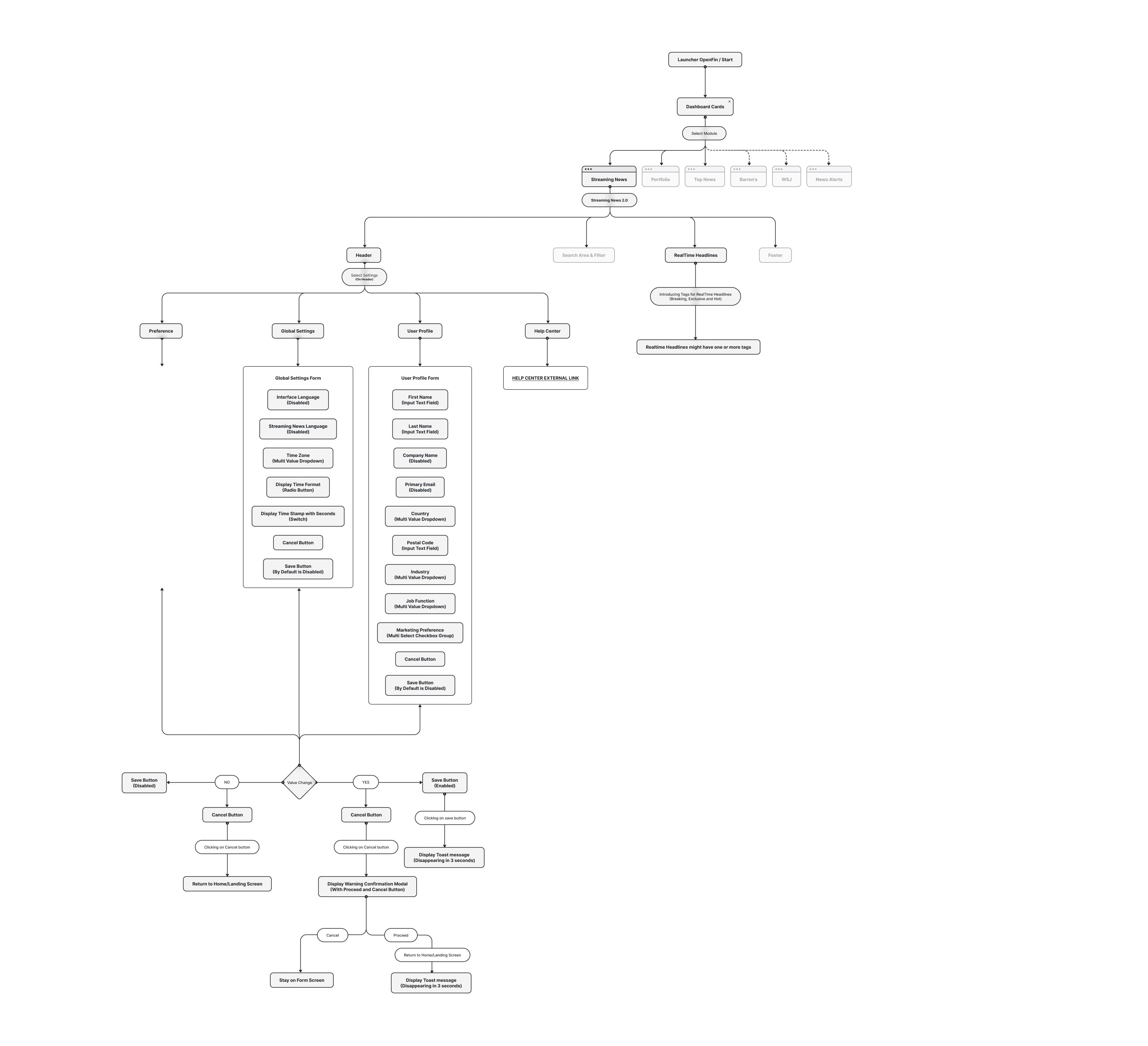 The IMS Streaming News information architecture and user flow