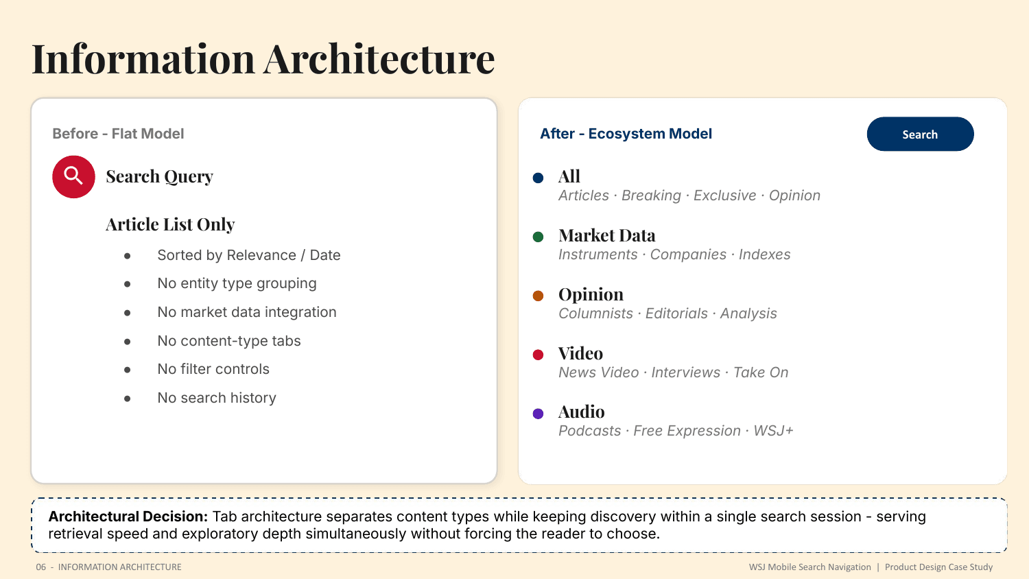 Information architecture: from a flat article list to a tabbed ecosystem model