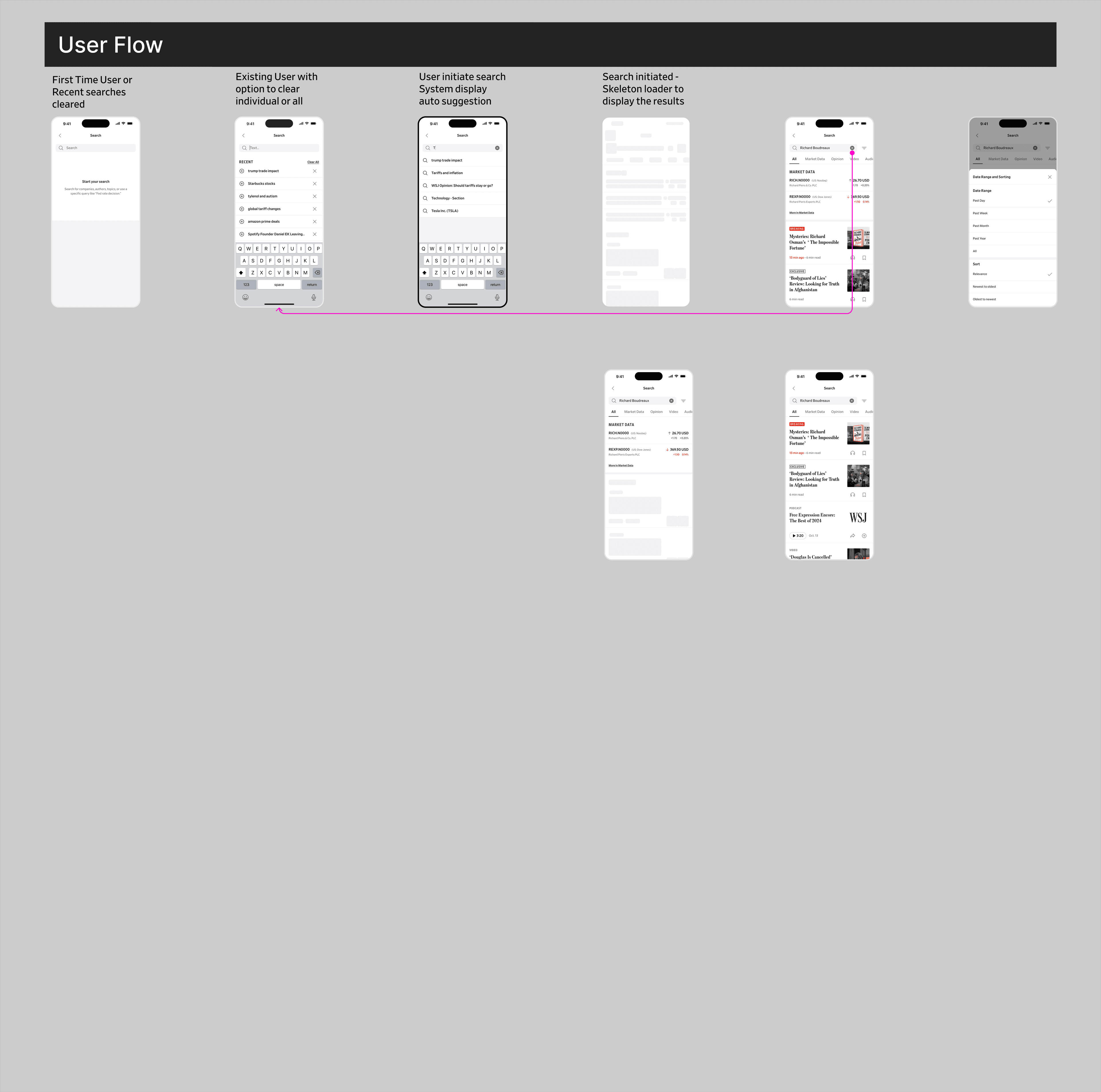The full user and page flows for search across WSJ