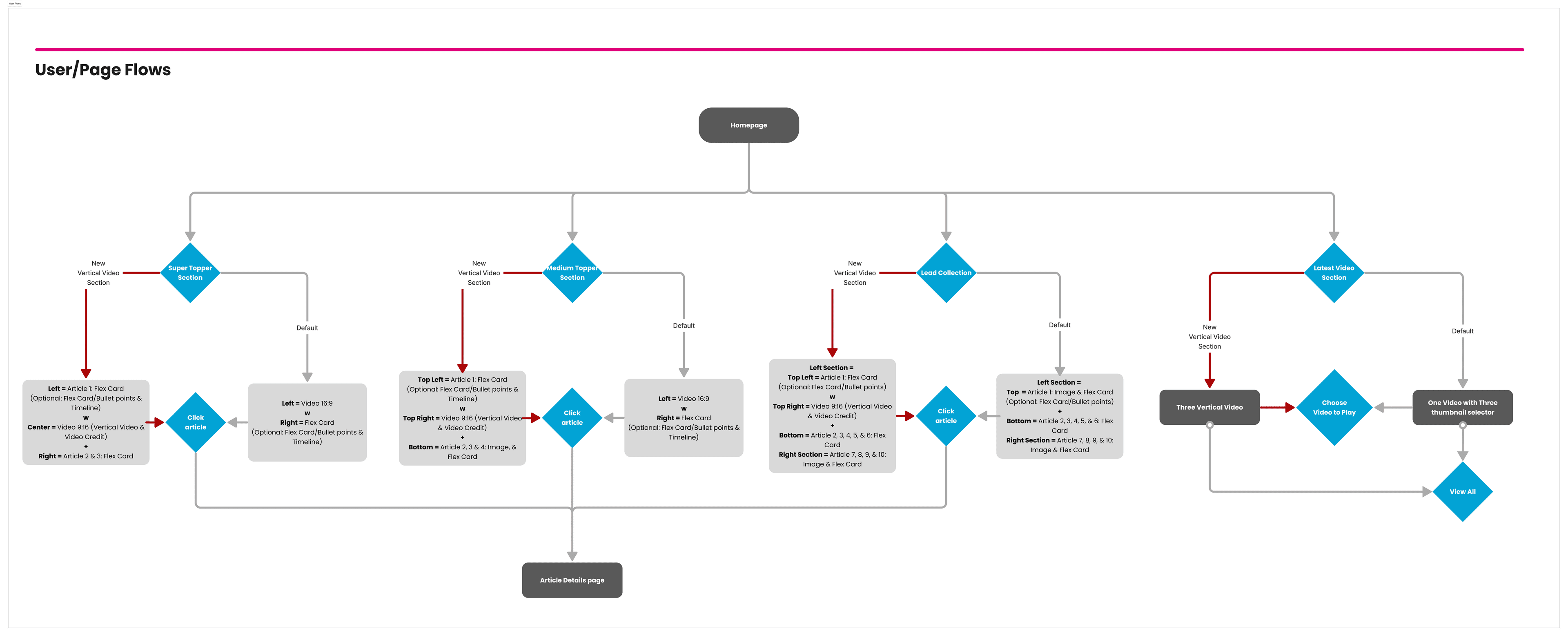User and page flows for vertical video across WSJ modules