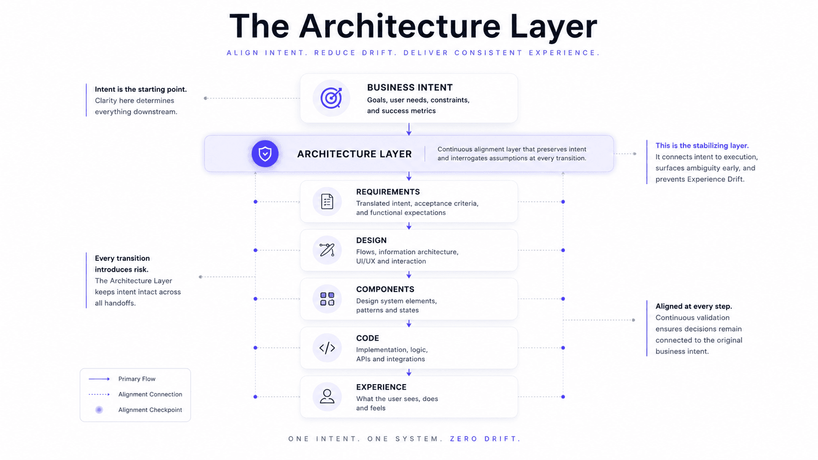 How I Use Claude as a UX Architect